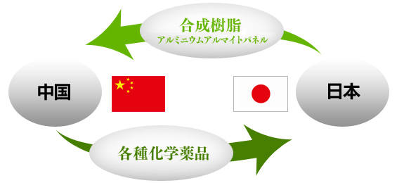 貿易事業